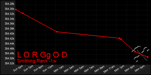 Last 7 Days Graph of L O R Gg O D