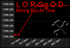 Total Graph of L O R Gg O D