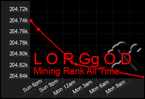 Total Graph of L O R Gg O D