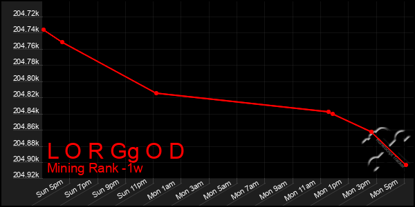 Last 7 Days Graph of L O R Gg O D