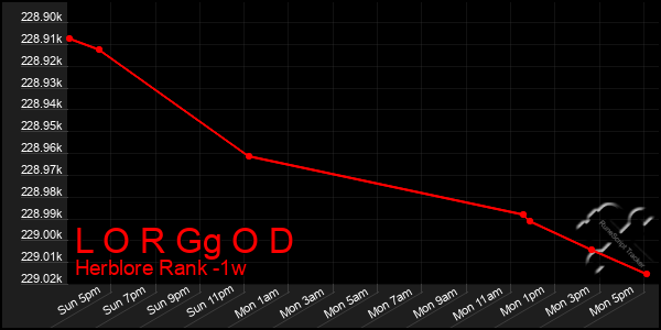 Last 7 Days Graph of L O R Gg O D