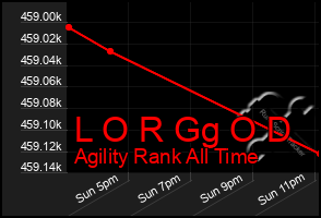 Total Graph of L O R Gg O D