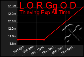 Total Graph of L O R Gg O D