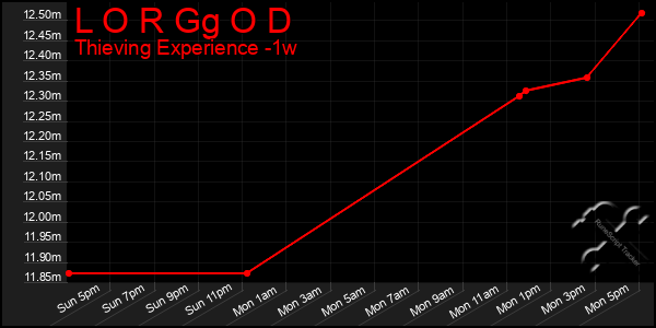 Last 7 Days Graph of L O R Gg O D