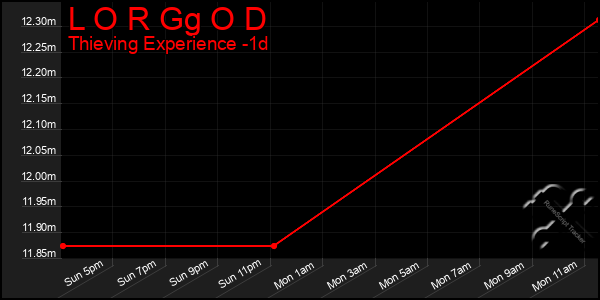 Last 24 Hours Graph of L O R Gg O D