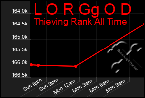 Total Graph of L O R Gg O D