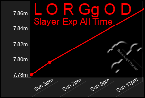 Total Graph of L O R Gg O D