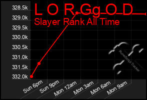 Total Graph of L O R Gg O D