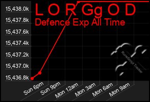 Total Graph of L O R Gg O D