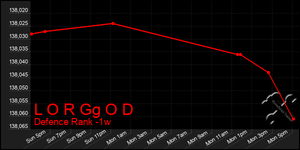 Last 7 Days Graph of L O R Gg O D