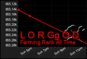 Total Graph of L O R Gg O D