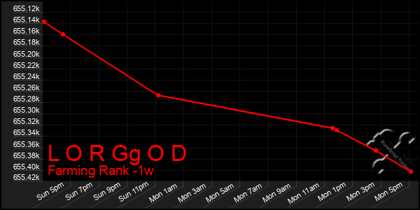 Last 7 Days Graph of L O R Gg O D