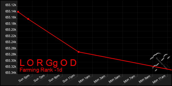 Last 24 Hours Graph of L O R Gg O D