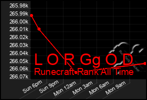 Total Graph of L O R Gg O D