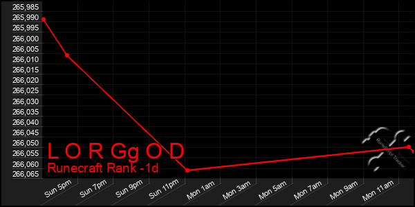 Last 24 Hours Graph of L O R Gg O D