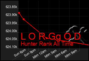 Total Graph of L O R Gg O D