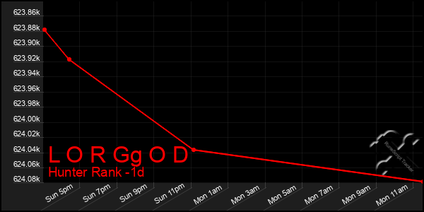 Last 24 Hours Graph of L O R Gg O D