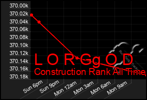 Total Graph of L O R Gg O D