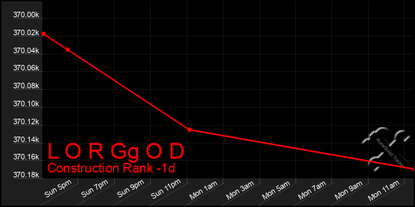 Last 24 Hours Graph of L O R Gg O D