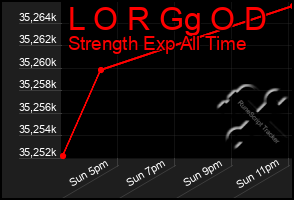 Total Graph of L O R Gg O D