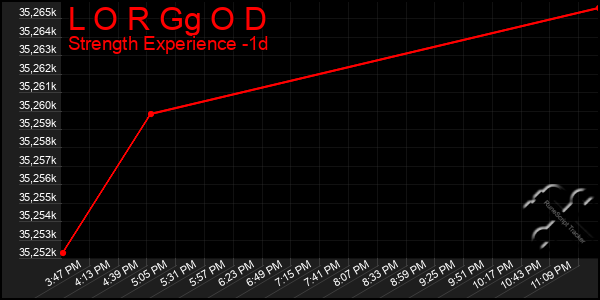 Last 24 Hours Graph of L O R Gg O D