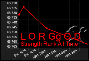 Total Graph of L O R Gg O D