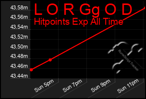 Total Graph of L O R Gg O D