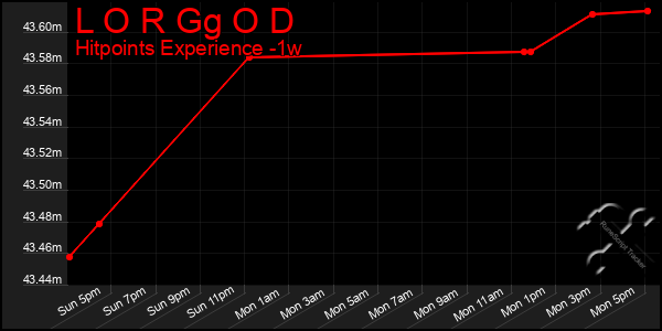 Last 7 Days Graph of L O R Gg O D