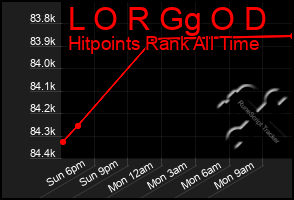 Total Graph of L O R Gg O D