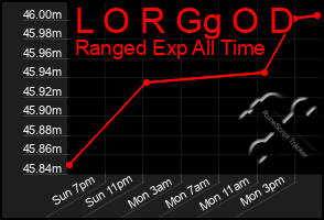 Total Graph of L O R Gg O D