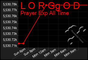 Total Graph of L O R Gg O D