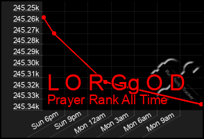 Total Graph of L O R Gg O D