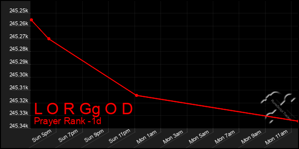 Last 24 Hours Graph of L O R Gg O D