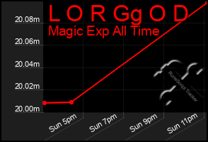 Total Graph of L O R Gg O D