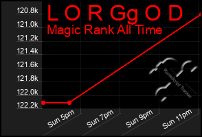 Total Graph of L O R Gg O D