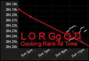 Total Graph of L O R Gg O D