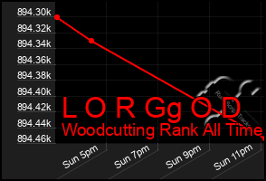 Total Graph of L O R Gg O D