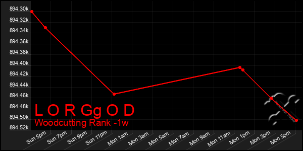 Last 7 Days Graph of L O R Gg O D