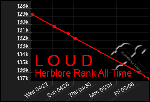 Total Graph of L O U D