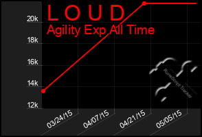 Total Graph of L O U D