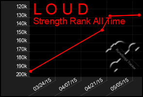 Total Graph of L O U D