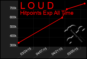 Total Graph of L O U D