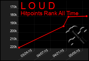 Total Graph of L O U D