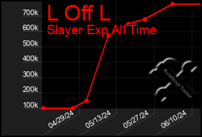 Total Graph of L Off L