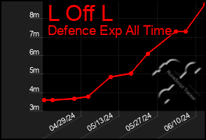 Total Graph of L Off L