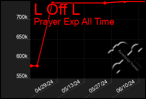 Total Graph of L Off L