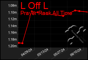 Total Graph of L Off L