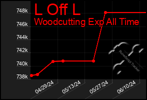 Total Graph of L Off L