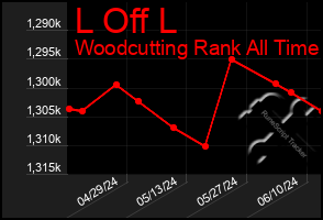 Total Graph of L Off L