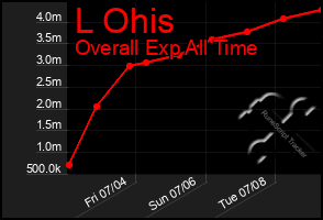 Total Graph of L Ohis